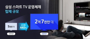 TV의 개념을 바꿨다…삼성 타이젠OS TV 2.7억대 '업계 최대'