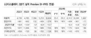 LG디스플레이, 북미 고객사 물량 확대로 이익 개선세 본격화…목표가 15.4%↑-NH
