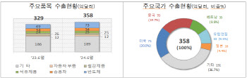 6월1~20일 수출, 반도체 호조에 8.5%↑…“9개월 연속 ‘플러스’ 기대”(종합)