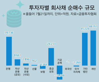 "고금리 막차 타자" 올들어 회사채 4.8조 사들인 채권개미