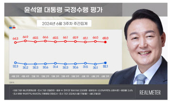 尹 지지율 32.1%…11주째 30%대 초반 박스권[리얼미터]