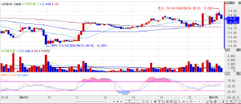 국고채 금리, 1bp대 미만 등락…3년물, 0.6bp 오른 3.166%