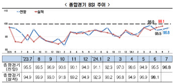 한경협 "7월 BSI 전망치, 기준선 100 하회"…28개월 연속 부진