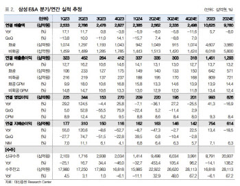 삼성E&A, 2Q 영업익 기대치 상회…추가 수주 기대-대신