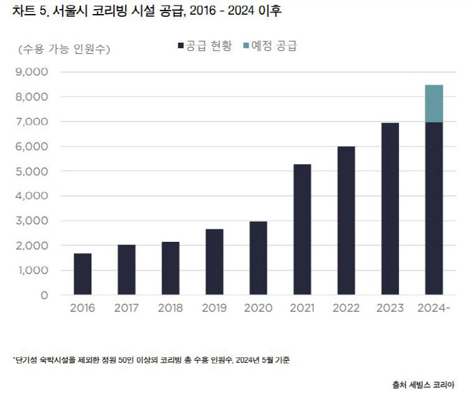 국내 공유주거 시장 성장 지속된다…서울만 7000명 규모