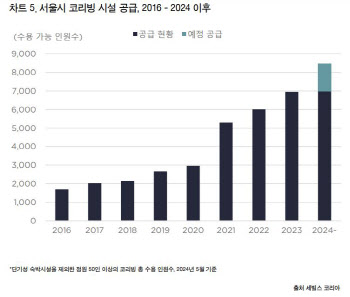 국내 공유주거 시장 성장 지속된다…서울만 7000명 규모