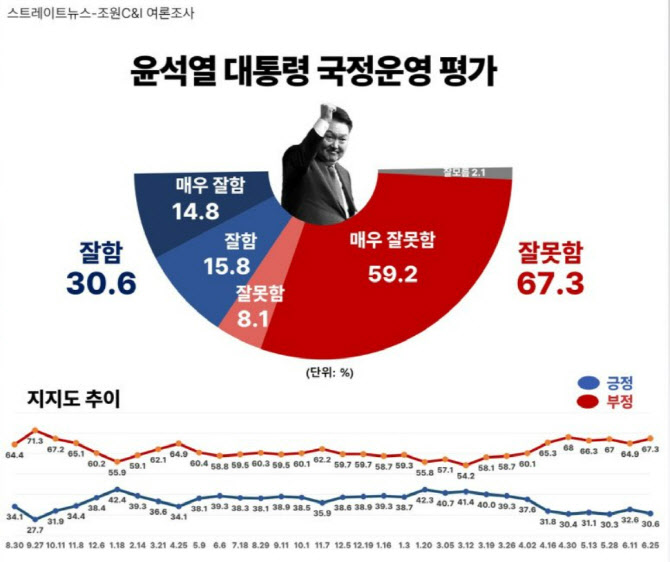 尹대통령 지지율 30.6%…30%대 초반 제자리걸음