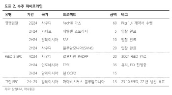 삼성E&A, 수주 증가·주주환원 기대↑-하나