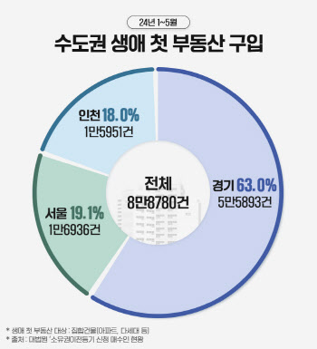 "서울아파트값 감당안돼"…'생애최초' 10가구중 6가구 경기도