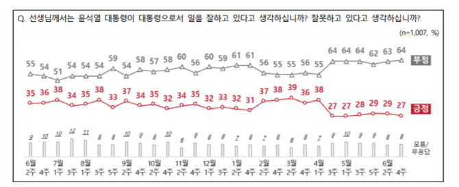 尹대통령 지지율 27%…우크라 살상무기 지원 반대 55%[NBS]