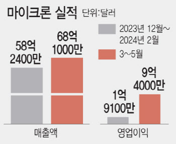 'HBM 훈풍' 마이크론 깜짝실적, 삼성-SK 성적표 주목