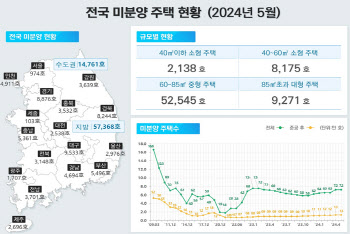 5월 ‘악성 미분양’ 또 늘었다 ‘1.3만호’…“10개월 연속 상승”