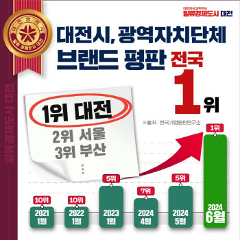 대전시, 광역자치단체 브랜드 평판 전국 1위 달성