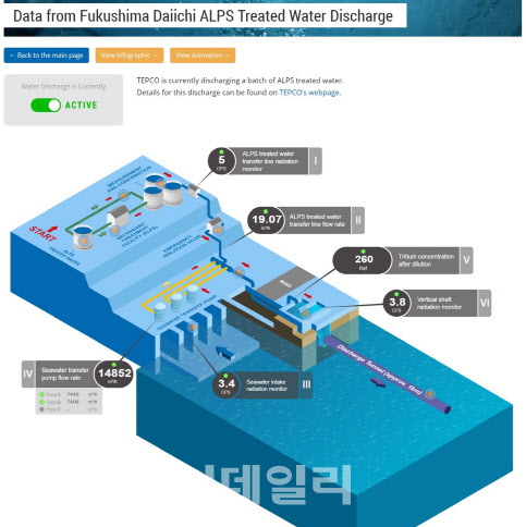 IAEA "후쿠시마 7차 방류 점검…日 삼중수소 기준치 밑돌아"