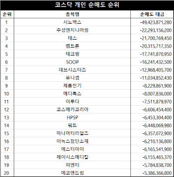 코스닥 주간 개인 순매도 1위 ‘시노펙스’