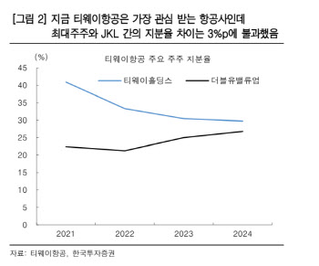 대명소노, 티웨이항공 지분 매입…잠재력 높이 평가 -한국