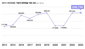 2023년 기업 예술 지원 2088억원…메세나협회 "정체기 진입"