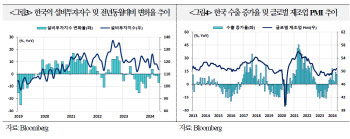 국금센터 "해외IB들, 2분기 韓 성장률 0.1% 전망"