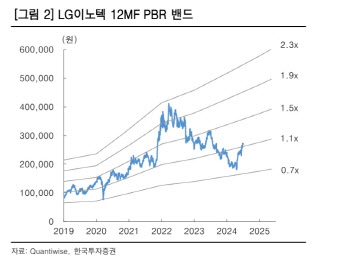 LG이노텍, 여전히 저평가…2Q 어닝서프라이즈 예상 -한국