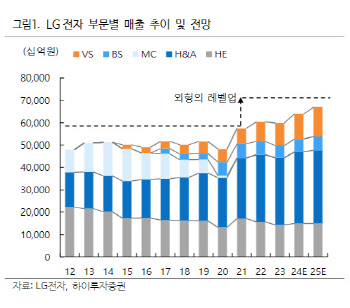 LG전자, B2B 중심으로 사업체질 변화…목표가 11.1%↑-하이