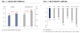 HD현대건설기계, 2Q 부진한 어닝시즌…투자의견 하향-KB