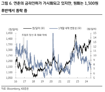 KB證 “환율 부담…한국은행 8월 인하 가능성 여전히 낮아”