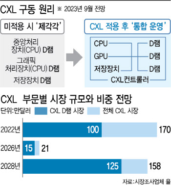 경계를 허문다…삼성·SK 미는 AI칩 새 표준 'CXL' 대해부