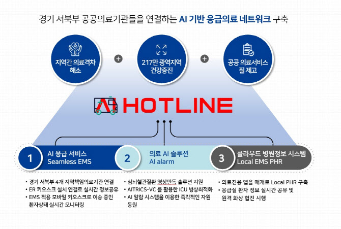 “경기 서북부 응급의료, AI로 빨라진다”..NIPA, 통합서비스 오픈