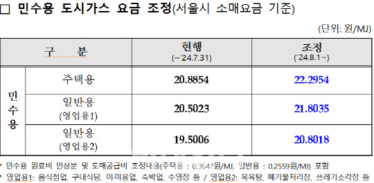 가스요금 6.8% 인상…서울 4인가구 월 3770원↑(종합)