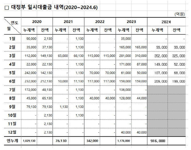 정부, 상반기에만 한은 마통서 92조 빌려…역대 최대