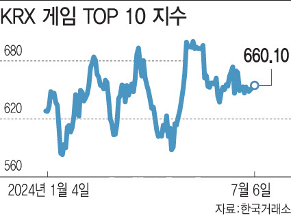 시프트업 상장 앞두고 꺾이는 기대심리…초조한 게임테마