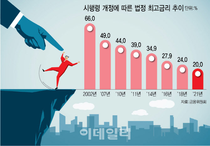 법정최고금리 연 25%서 15%로?…"되레 불법사금융 내몰려"