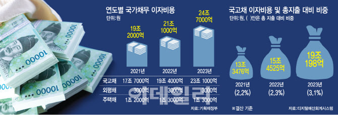 나랏빚 이자만 24.7조…'한은 마통' 역대최대