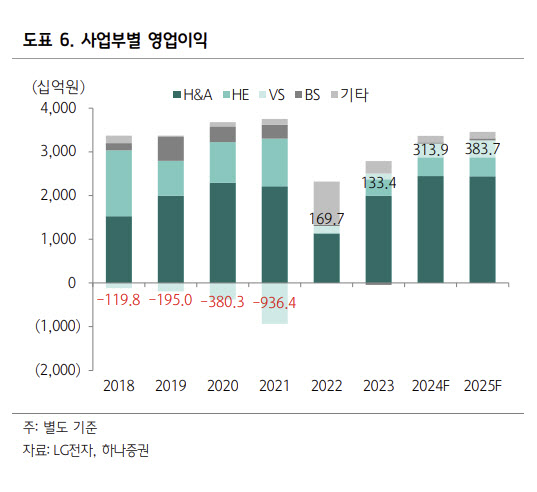 LG전자, 상고하저 외 모멘텀에 주목할 때-하나