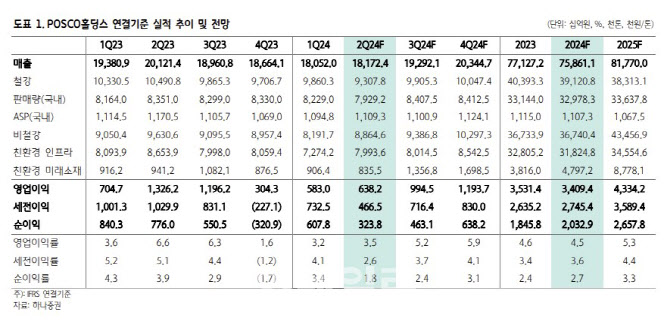 POSCO홀딩스, 하반기 갈수록 실적 개선…2차전지 성장성 유효-하나