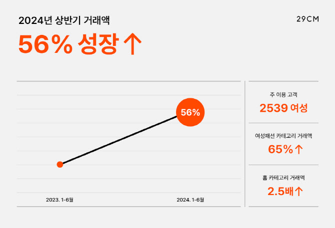 무신사 ‘29CM’, 상반기 거래액 56% ‘쑥’…연내 1조 돌파 전망