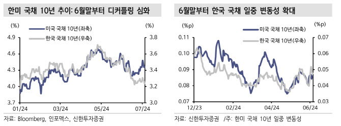 신한證 “7월 금리인하 소수의견, 8월 실제 인하 보장은 아냐”