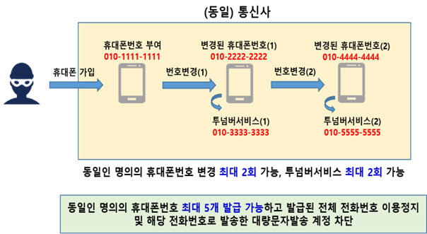 대포폰 대량 개통 막는다…연간 개통 36회선→6회선