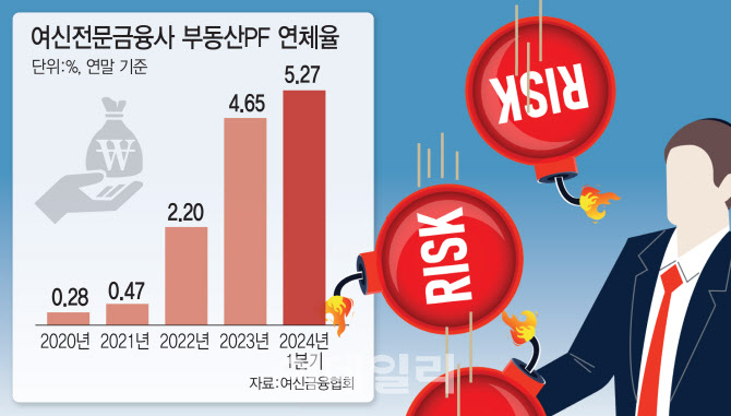 연체율 뛰자…"캐피털, 부동산PF 부실 털어라"