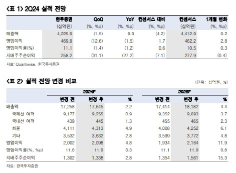 대한항공, 여름 성수기·물류대란 수혜로 하반기도 강세-한국