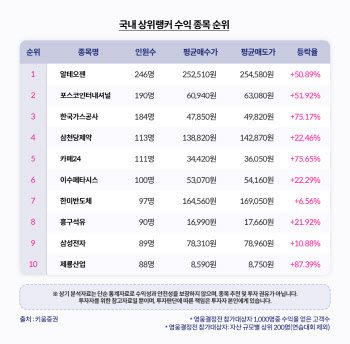 키움영웅전 6월 정규전 마무리…AI·바이오·영일만 테마 ‘주목’