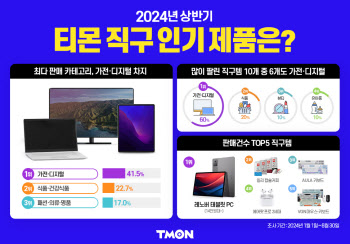 상반기 해외 직구 인기템은 '이것'…티몬, 최대 47% 할인