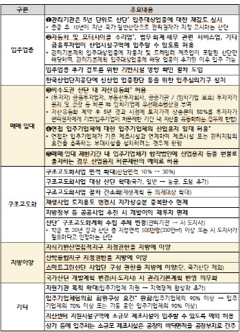 비수도권 산단 내 자산유동화 허용한다