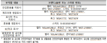 랠리 등 여성 수영복 ‘표시사항 부적합’ 수두룩