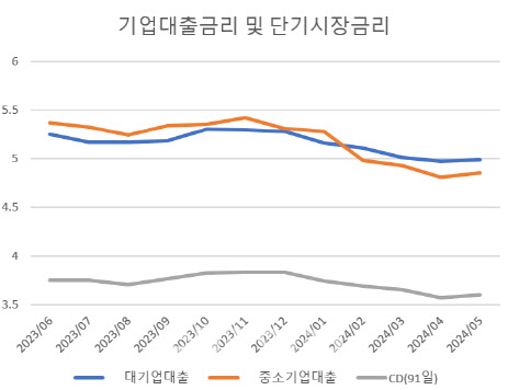 금리인하 기대감 속 중기 대출금리는 6개월만에 반등