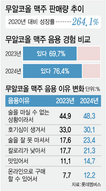 “칼로리 낮아”…10명 중 7명 ‘무설탕·무알콜’ 주류 경험