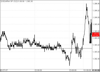 원·달러 환율 0.4원 오른 1383.50원 마감