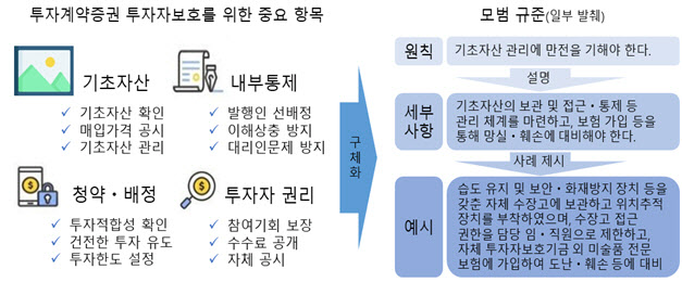 조각투자 허가 빨라진다…금감원, 모범규준 시행