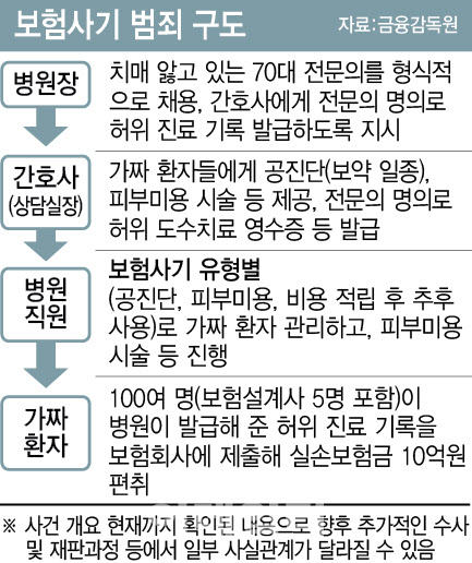 한의사·간호사·직원·환자까지 연루된 보험사기 적발