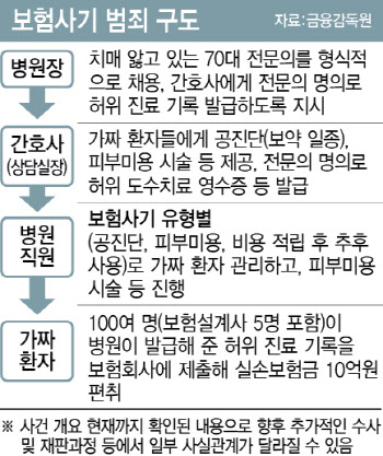 한의사·간호사·직원·환자까지 연루된 보험사기 적발